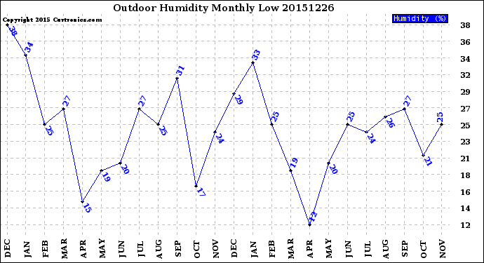 Milwaukee Weather Outdoor Humidity<br>Monthly Low