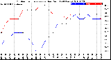 Milwaukee Weather Outdoor Temperature<br>vs Dew Point<br>(24 Hours)