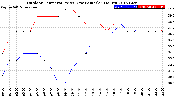 Milwaukee Weather Outdoor Temperature<br>vs Dew Point<br>(24 Hours)