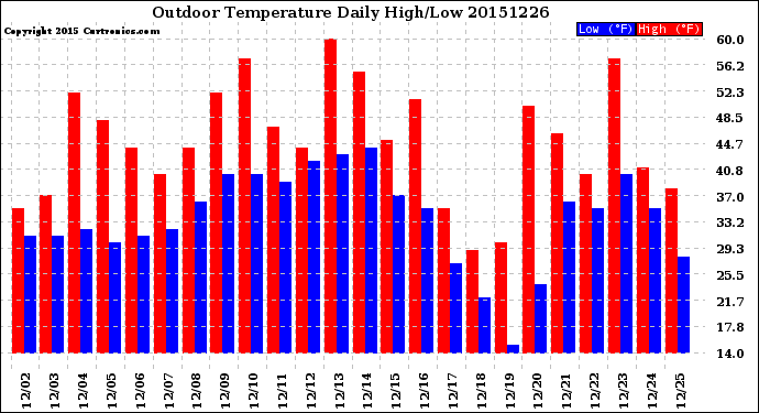 Milwaukee Weather Outdoor Temperature<br>Daily High/Low