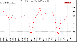 Milwaukee Weather Wind Direction<br>(By Day)