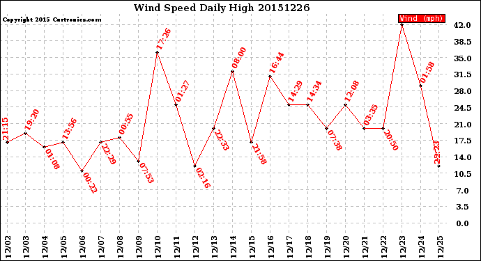 Milwaukee Weather Wind Speed<br>Daily High