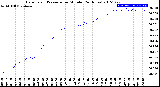 Milwaukee Weather Barometric Pressure<br>per Minute<br>(24 Hours)