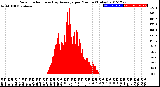 Milwaukee Weather Solar Radiation<br>& Day Average<br>per Minute<br>(Today)