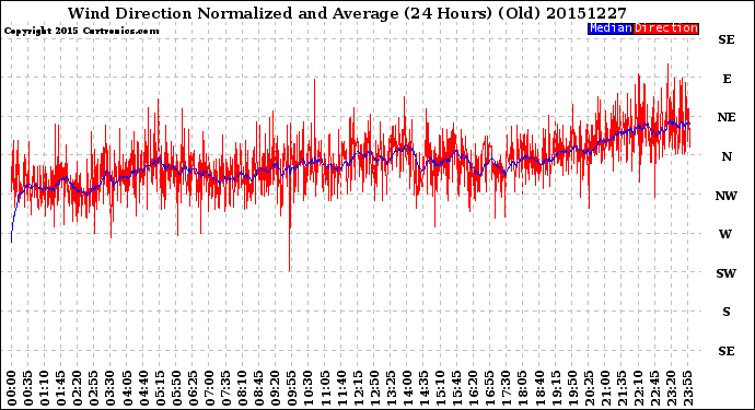 Milwaukee Weather Wind Direction<br>Normalized and Average<br>(24 Hours) (Old)