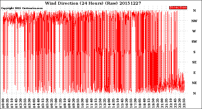 Milwaukee Weather Wind Direction<br>(24 Hours) (Raw)