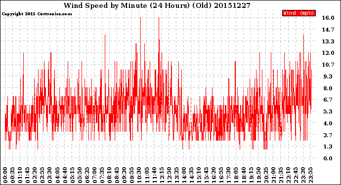 Milwaukee Weather Wind Speed<br>by Minute<br>(24 Hours) (Old)