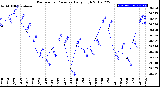 Milwaukee Weather Barometric Pressure<br>Daily High