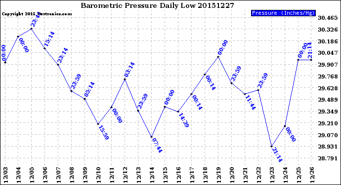 Milwaukee Weather Barometric Pressure<br>Daily Low