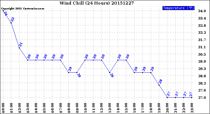 Milwaukee Weather Wind Chill<br>(24 Hours)