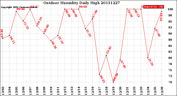 Milwaukee Weather Outdoor Humidity<br>Daily High