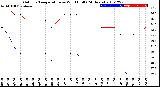 Milwaukee Weather Outdoor Temperature<br>vs Wind Chill<br>(24 Hours)