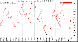 Milwaukee Weather Outdoor Temperature<br>Daily High