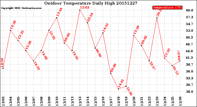 Milwaukee Weather Outdoor Temperature<br>Daily High