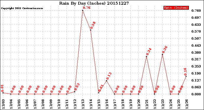 Milwaukee Weather Rain<br>By Day<br>(Inches)