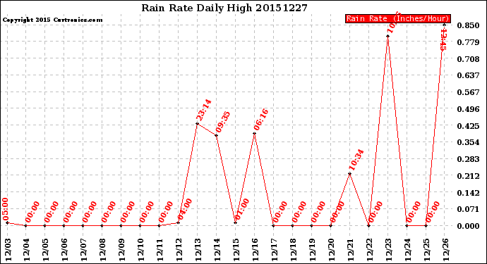 Milwaukee Weather Rain Rate<br>Daily High