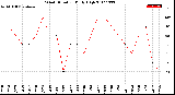 Milwaukee Weather Wind Direction<br>Daily High