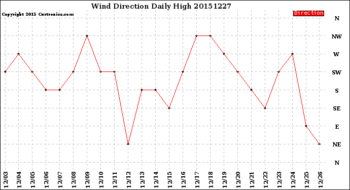 Milwaukee Weather Wind Direction<br>Daily High