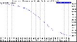 Milwaukee Weather Barometric Pressure<br>per Minute<br>(24 Hours)