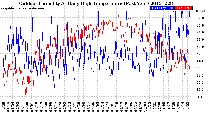 Milwaukee Weather Outdoor Humidity<br>At Daily High<br>Temperature<br>(Past Year)