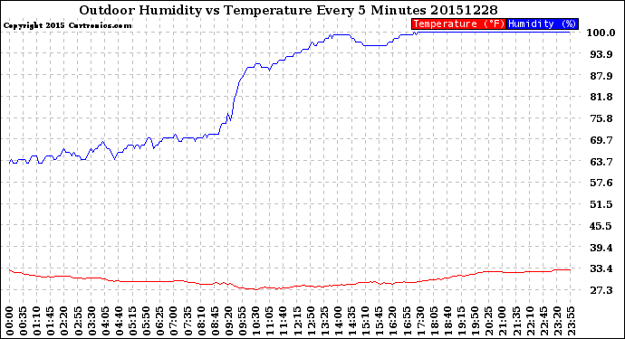 Milwaukee Weather Outdoor Humidity<br>vs Temperature<br>Every 5 Minutes