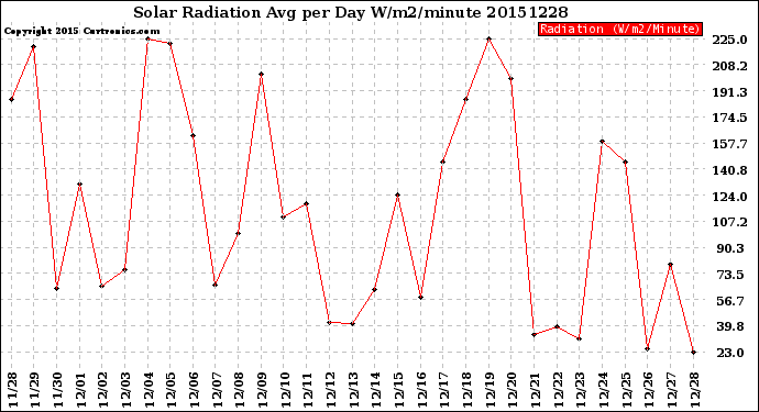 Milwaukee Weather Solar Radiation<br>Avg per Day W/m2/minute