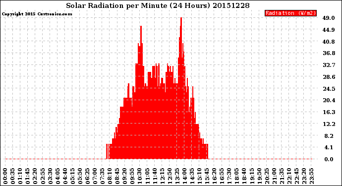 Milwaukee Weather Solar Radiation<br>per Minute<br>(24 Hours)