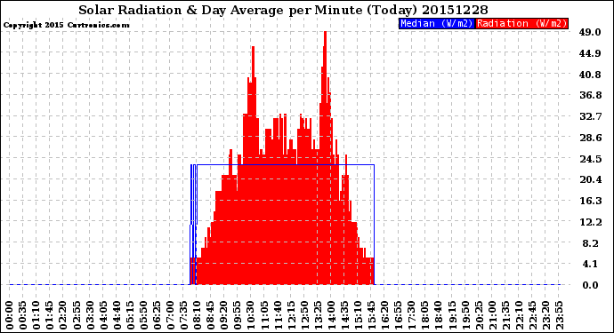 Milwaukee Weather Solar Radiation<br>& Day Average<br>per Minute<br>(Today)