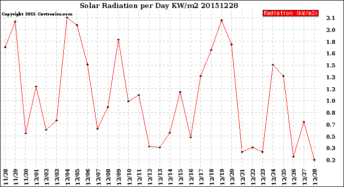 Milwaukee Weather Solar Radiation<br>per Day KW/m2