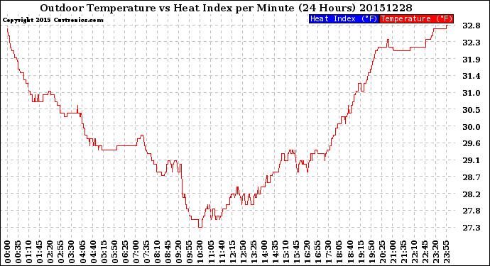 Milwaukee Weather Outdoor Temperature<br>vs Heat Index<br>per Minute<br>(24 Hours)