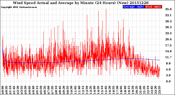 Milwaukee Weather Wind Speed<br>Actual and Average<br>by Minute<br>(24 Hours) (New)