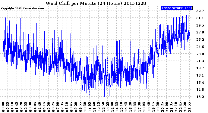 Milwaukee Weather Wind Chill<br>per Minute<br>(24 Hours)