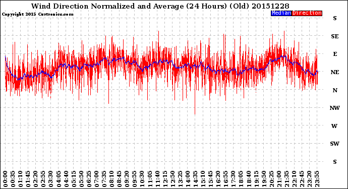 Milwaukee Weather Wind Direction<br>Normalized and Average<br>(24 Hours) (Old)