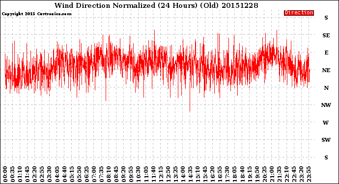 Milwaukee Weather Wind Direction<br>Normalized<br>(24 Hours) (Old)