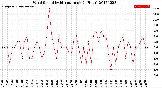 Milwaukee Weather Wind Speed<br>by Minute mph<br>(1 Hour)