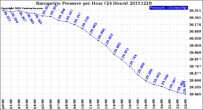 Milwaukee Weather Barometric Pressure<br>per Hour<br>(24 Hours)