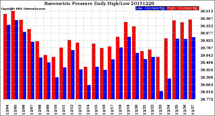 Milwaukee Weather Barometric Pressure<br>Daily High/Low