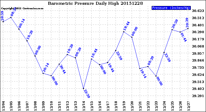 Milwaukee Weather Barometric Pressure<br>Daily High