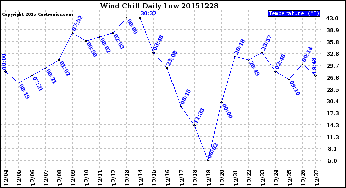 Milwaukee Weather Wind Chill<br>Daily Low