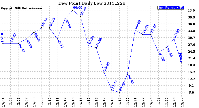 Milwaukee Weather Dew Point<br>Daily Low