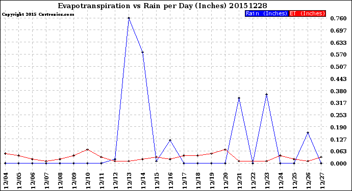 Milwaukee Weather Evapotranspiration<br>vs Rain per Day<br>(Inches)