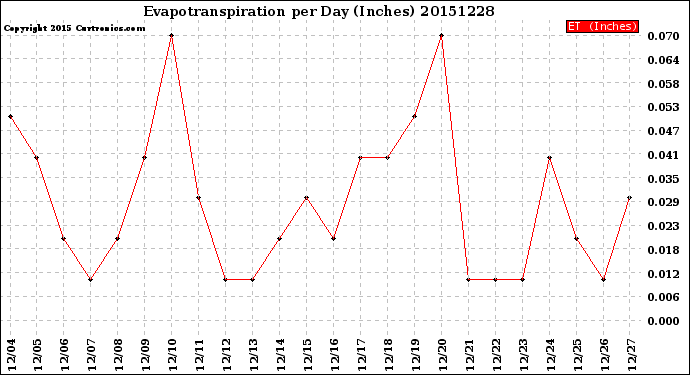 Milwaukee Weather Evapotranspiration<br>per Day (Inches)