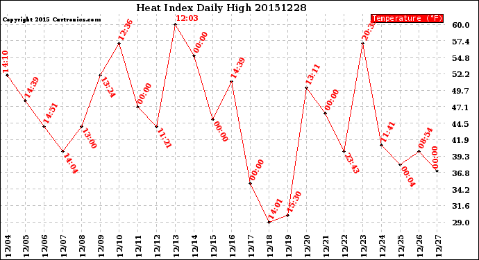 Milwaukee Weather Heat Index<br>Daily High