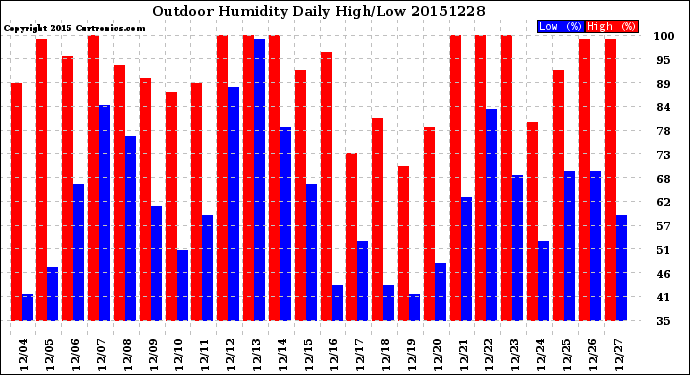 Milwaukee Weather Outdoor Humidity<br>Daily High/Low