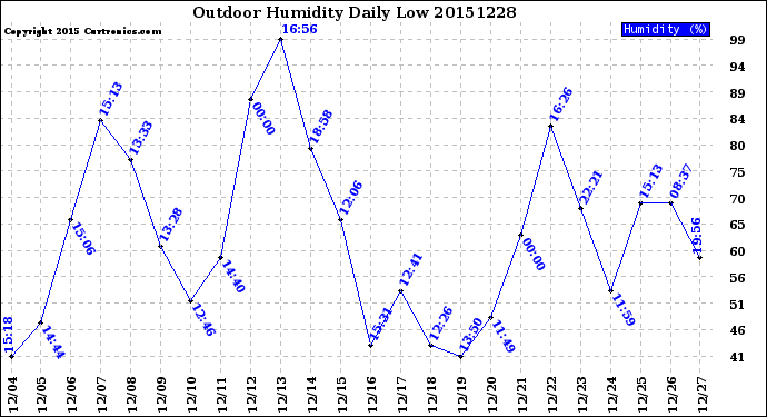 Milwaukee Weather Outdoor Humidity<br>Daily Low