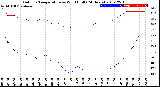 Milwaukee Weather Outdoor Temperature<br>vs Wind Chill<br>(24 Hours)