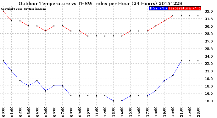 Milwaukee Weather Outdoor Temperature<br>vs THSW Index<br>per Hour<br>(24 Hours)