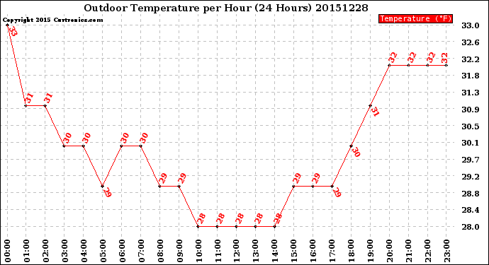 Milwaukee Weather Outdoor Temperature<br>per Hour<br>(24 Hours)