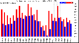 Milwaukee Weather Outdoor Temperature<br>Daily High/Low