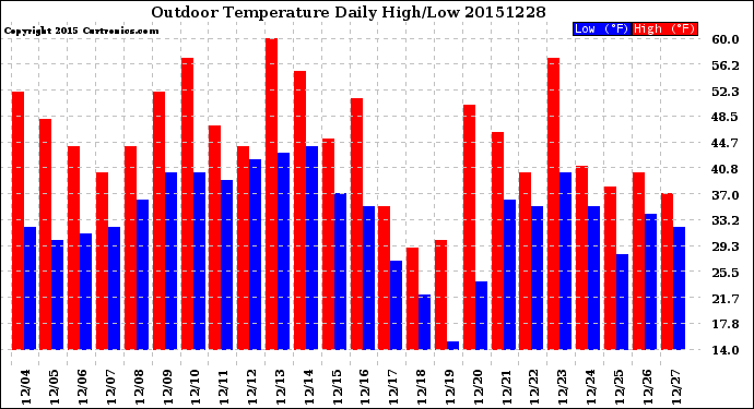 Milwaukee Weather Outdoor Temperature<br>Daily High/Low